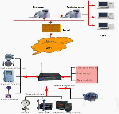 Hydrology-and-water-resources-real-time-monitoring-and-management-system-2